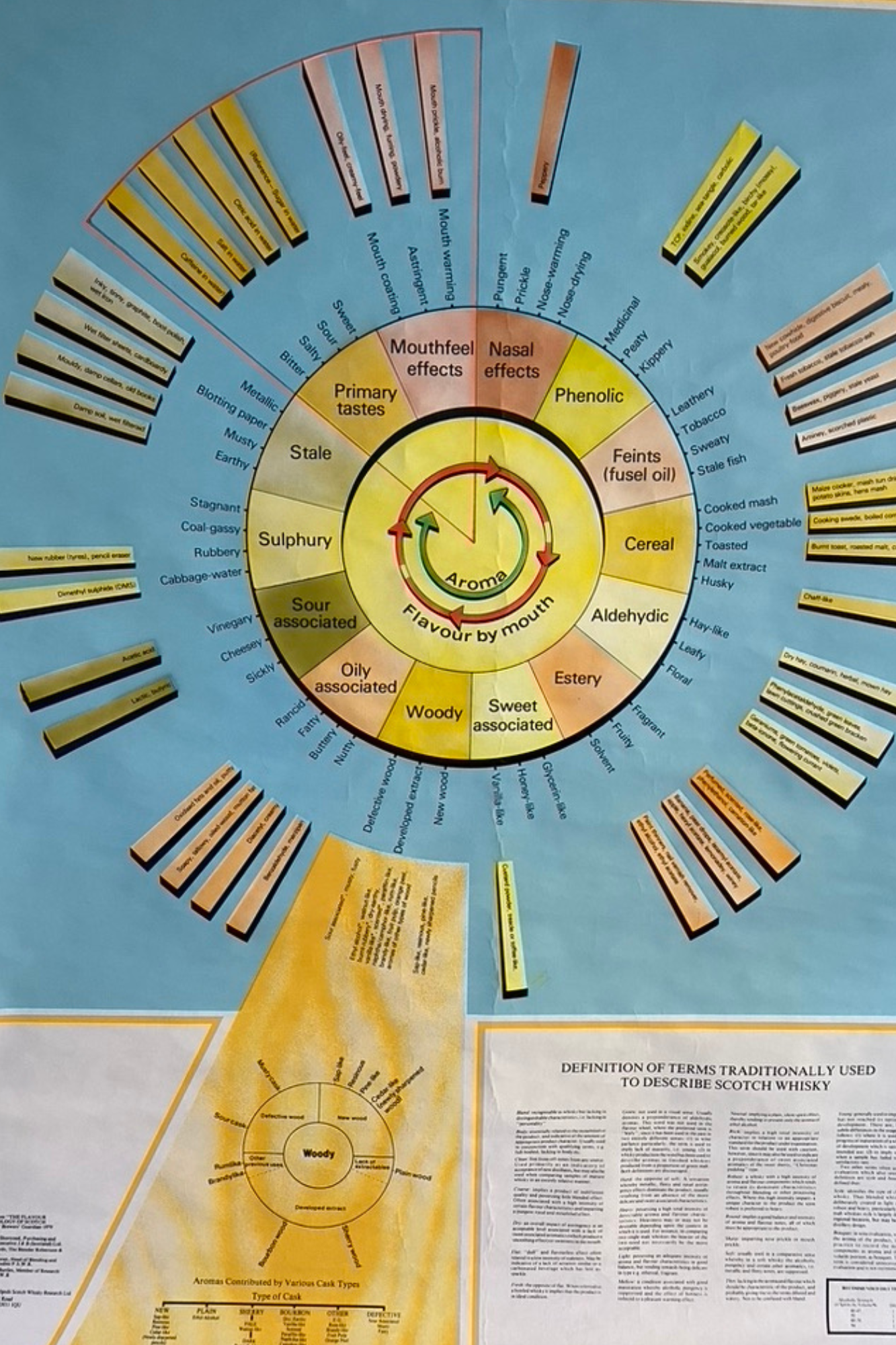The Whisky Flavour Wheel